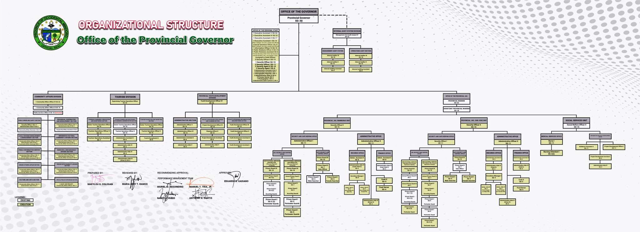 Organizational Structure The Official Website Of Occidental Mindoro